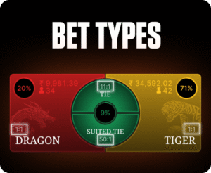 FOMO7 India Dragon Tiger bet types screen showing Dragon, Tiger, and Tie options with odds and percentages.